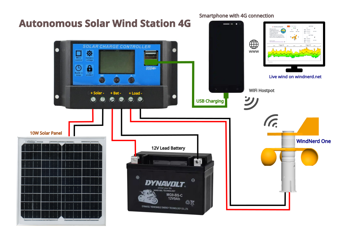 Diagram of autonomous solar-powered wind station 4G installation