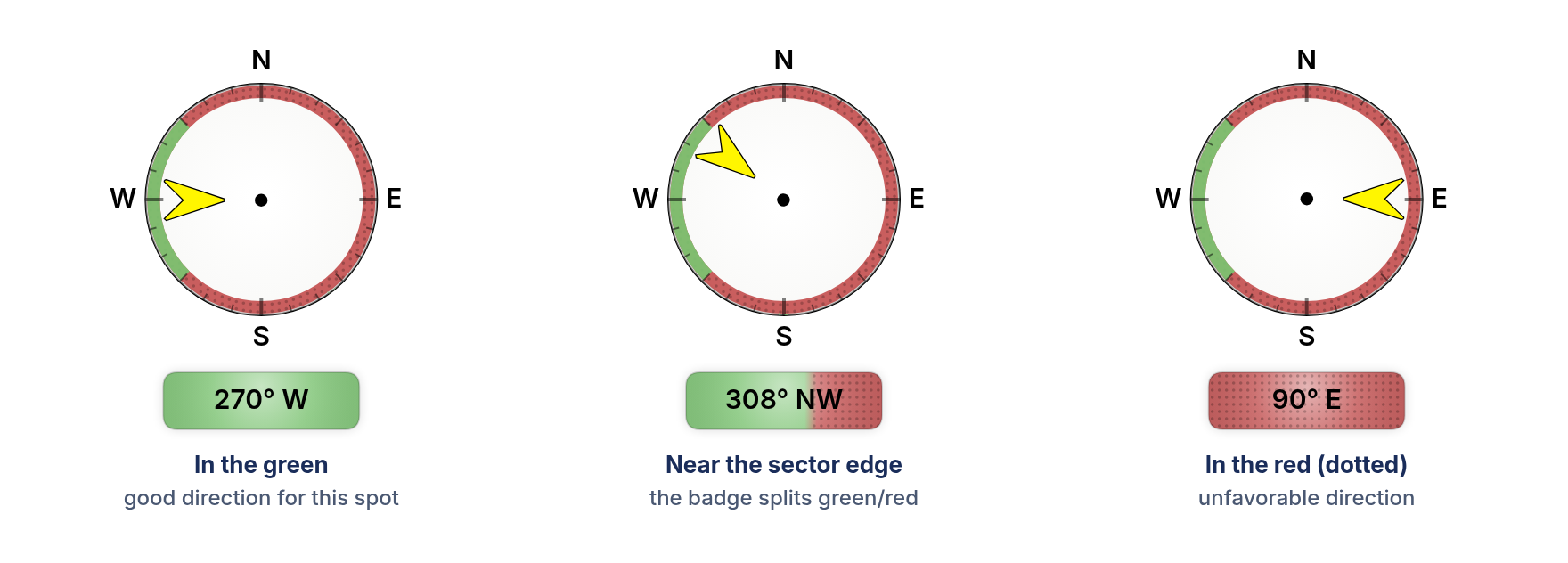 Wind direction ranges convention