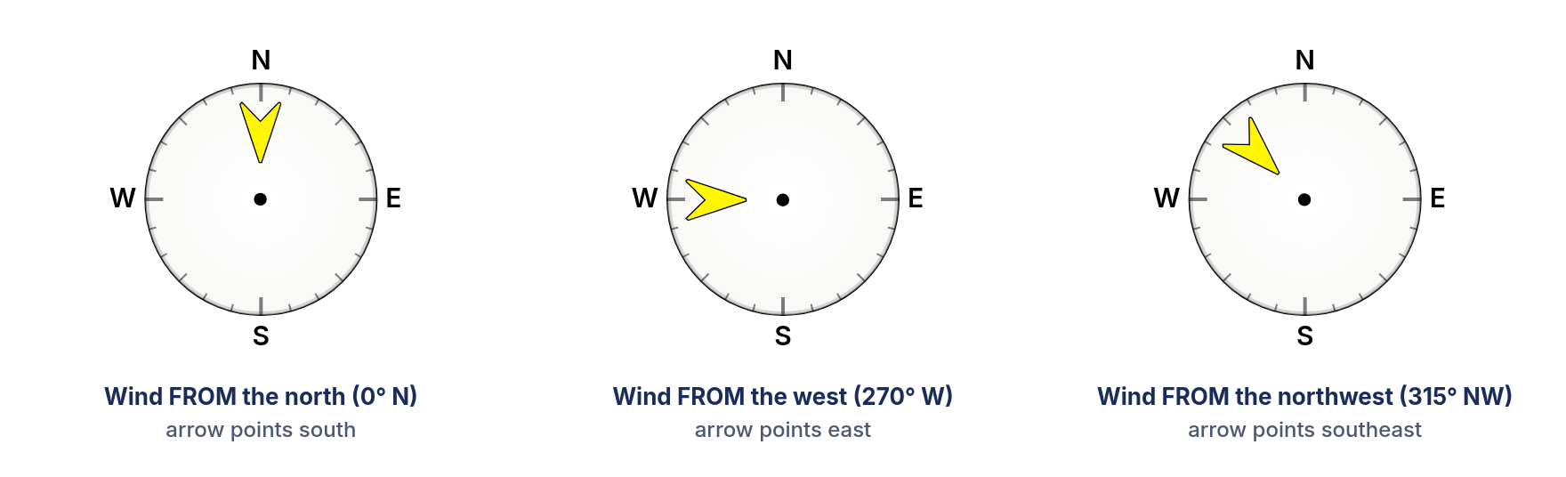 Wind arrow convention