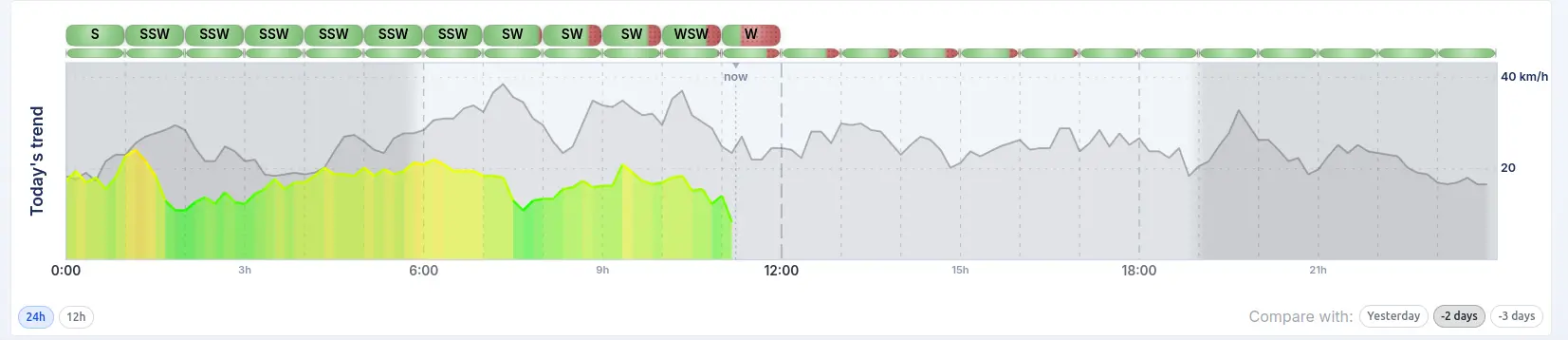 Day chart, 24h view with comparison overlay