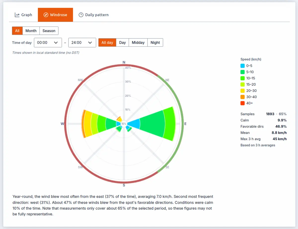 Windrose with period and time-of-day filters, speed legend, stats and summary